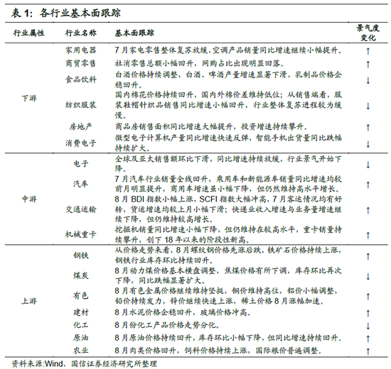 国信策略：终端消费整体修复仍较为缓慢 上游资源品价格多数坚挺