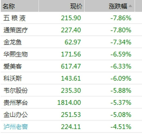 “茅指数”成分股早盘表现