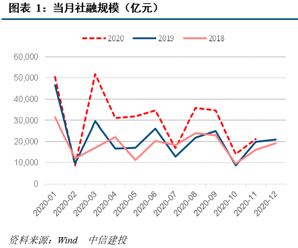 中信建投：信用扩张即将越过山丘
