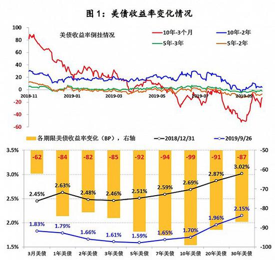 专家解读 美债收益率为何会倒挂 收益率 新浪财经 新浪网