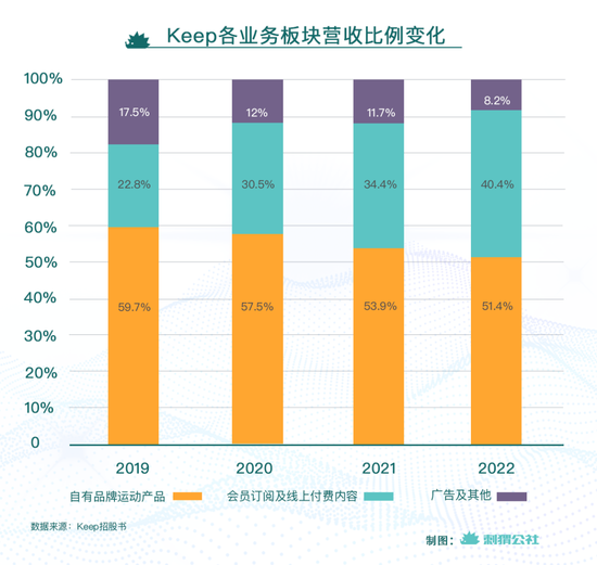 Keep，一个伪装成健身房的运动超市