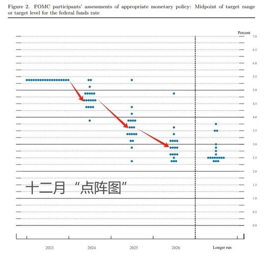 明年或降息3次!美聯儲“降息信號”引爆市場,道指創歷史新高 明年或降息3次!美聯儲“降息信號”引爆市場,道指創歷史新高