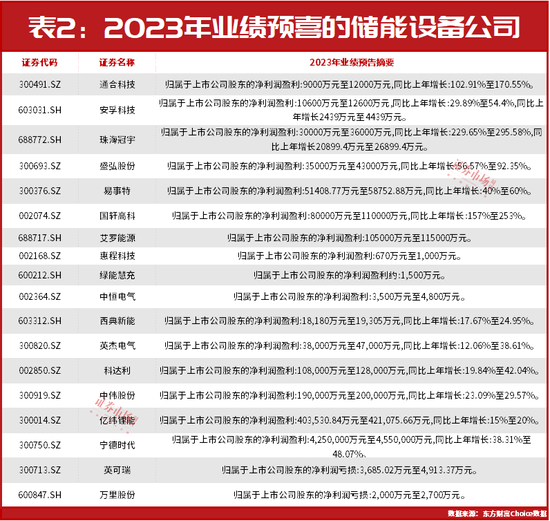 7份业绩快报5份营收下滑，多家储能公司回购股票以维护股价