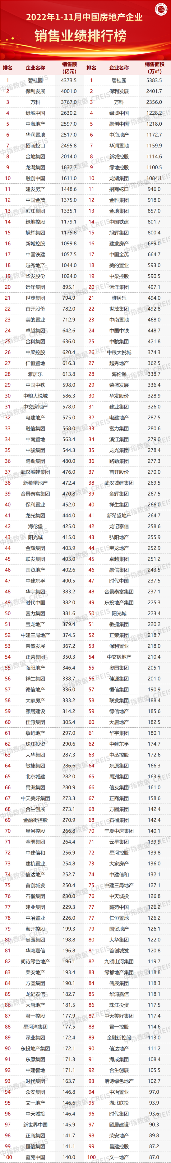 2022年1-11月中国房地产企业销售业绩排行榜，碧桂园、保利、万科居前三_新浪财经_新浪网