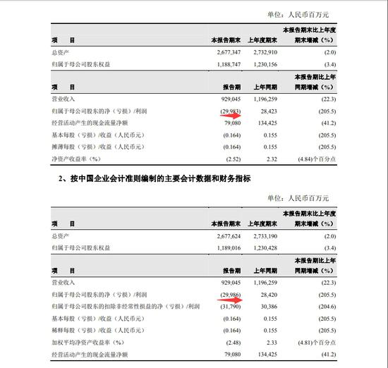 比中石油更离谱：西水股份半年巨亏270亿 市值才102亿