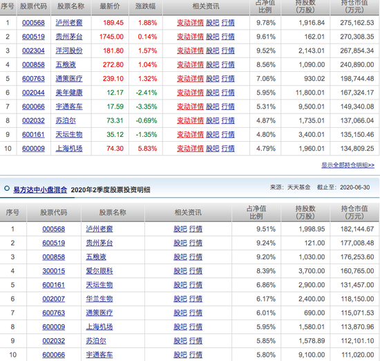 易方达张坤谜之操作：爱尔眼科四季度涨了40% 张坤Q3退出十大股东