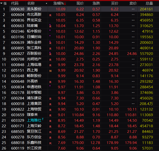 上海本地股掀起涨停潮 一则传闻引发大涨 另一则重磅消息也发酵 新浪财经 新浪网