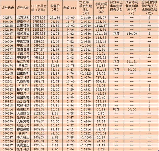 “航天军工板块大涨1.51%：近18亿元资金追捧34只股 券商力挺