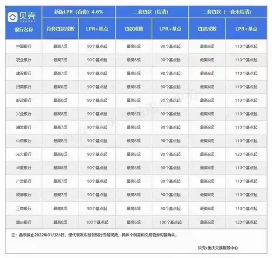 ““首付20%”消息推涨地产股，多地银行回应：目前仅优质客户可享受