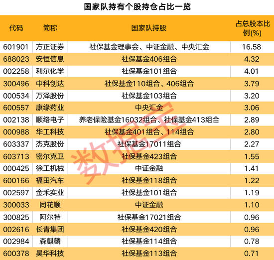 国家队持仓曝光，10股获新进或增持，社保基金连续两年坚守6股