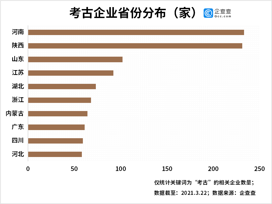 三星堆新发现背后：我国共1676家考古相关企业 豫陕两省最多