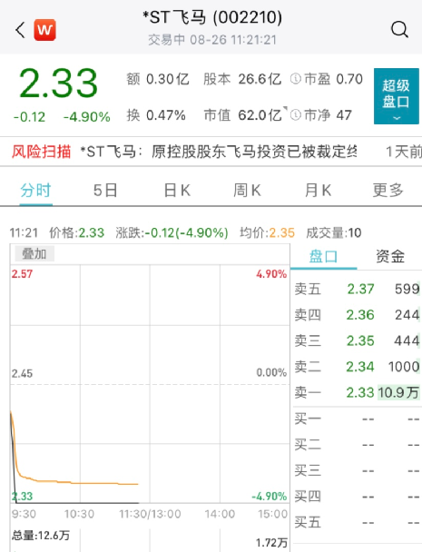 果然跌停！飞马投资宣告破产 3万股东昨夜无眠