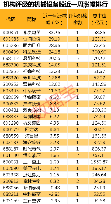 中国移动拟入主网安龙头，机构扎堆评级，机械设备行业涨幅亮眼