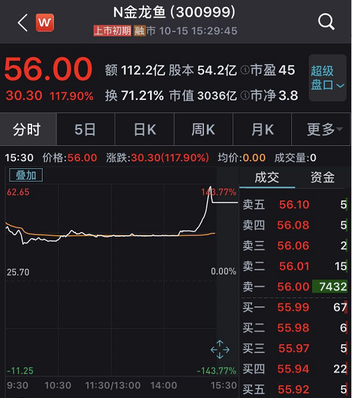 A股首秀：金龙鱼激情四射 “油中茅台”靠谱吗？