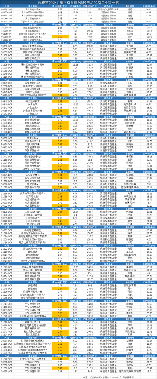 2023年,公募基金業(yè)績究竟有多差? 2023年,公募基金業(yè)績究竟有多差?