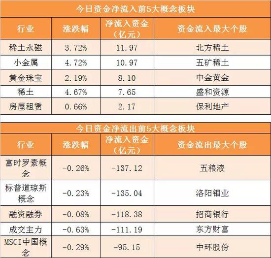 主力資金凈流出160億元 龍虎榜機構搶籌3股