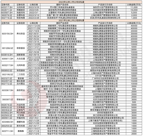 “买顶流寥寥！上市公司投资私募，永吉股份狂赚1.2亿，多家选明毅，三一重工10亿购买这只产品……