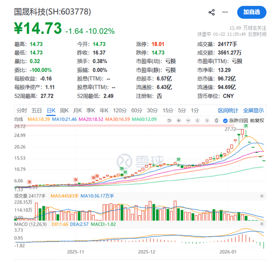 国晟科技地天板，维权群变粉丝群？鑫多多深夜发文：不认同吹票、杀猪，一股未卖