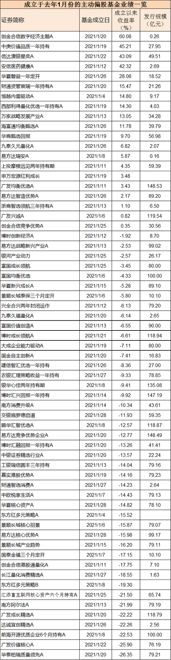 “基民懵了！最惨亏超20%，多只爆款基金“栽了”