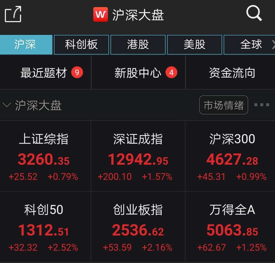 三个月来首次：日成交不足7000亿元 北向资金抄底创业板