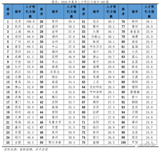 “任泽平2021中国城市人才吸引力排名：北京第一 杭州第二