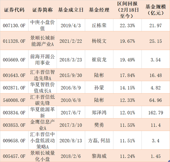 13只主动权益基金春节后回报超20% 多位明星基金经理管理的基金净值创新高