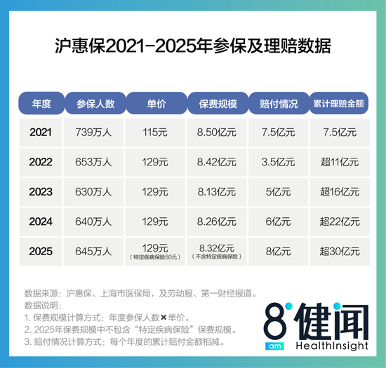 　　图3：沪惠保