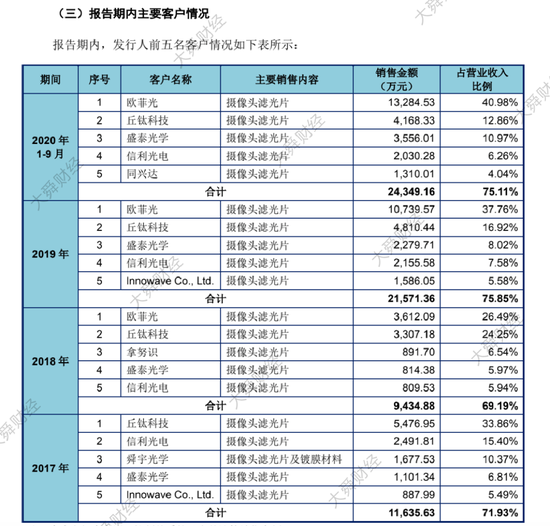 第一大客户欧菲光被踢出“果链” 湖北东田微四成营收或受影响