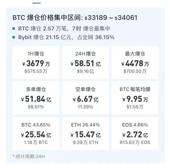 “币圈又上了“血泪一课”：比特币大跌10% 马斯克也“跑了”？