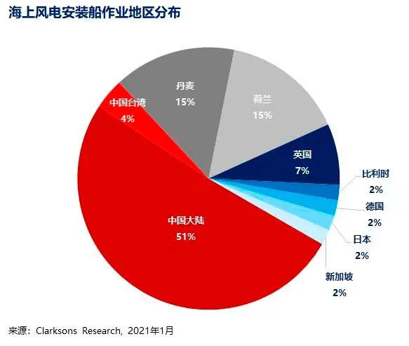 安装船“一船难求” “抢装年”海上风电行业景气度爆棚