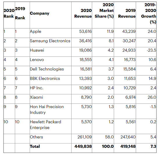 来源：Gartner官网