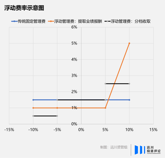 基金降费，能修复行业的信任危机吗？