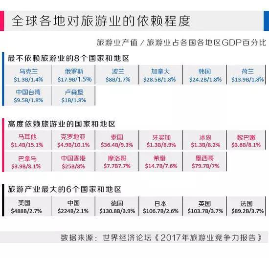 注：上图旅游业增加值（T&T industry GDP）中国$224B，为2240亿美元缩写