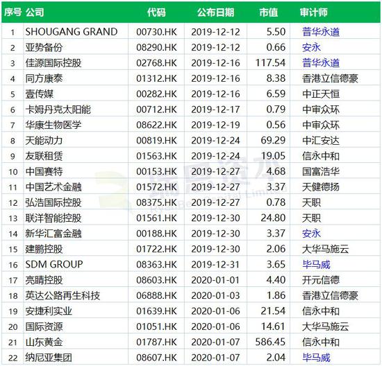 德勤：近一个月辞去22家上市公司审计师