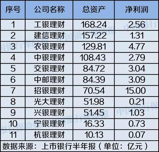 赚了34亿!11家银行理财子公司上半年都盈利 谁家最吸金？