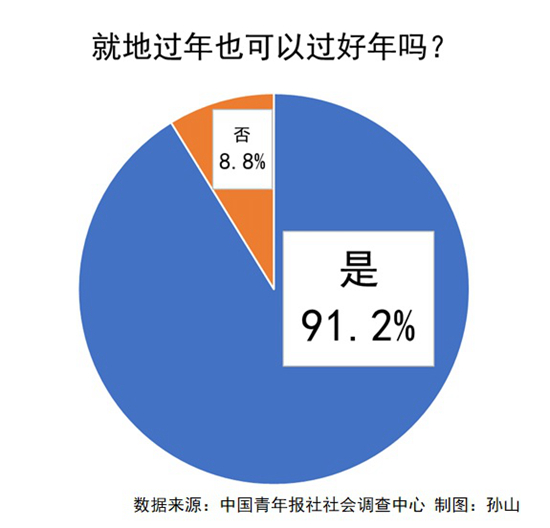 调查：超九成受访者认同就地过年也可以过好年