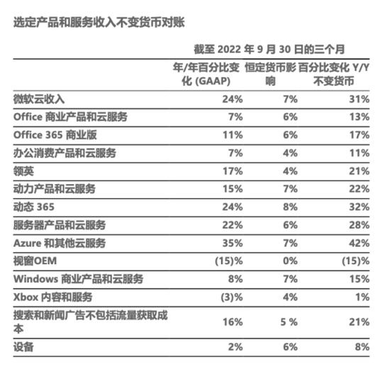 图源：微软财报