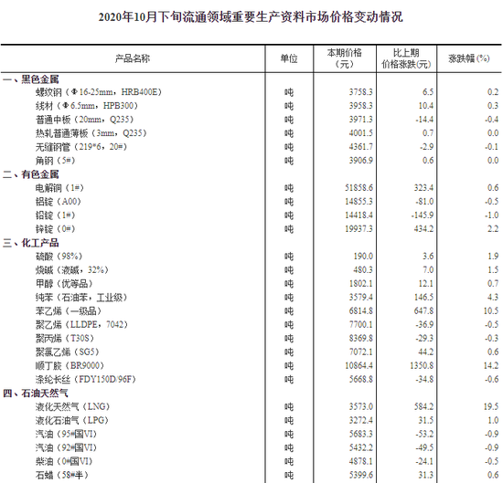 官方数据来了：10月下旬27种产品价格上涨 这份受益清单请收好