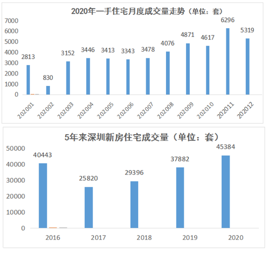 数据来源：深圳市住建局