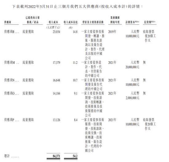 ▲飞天云动2022Q1五大供应商