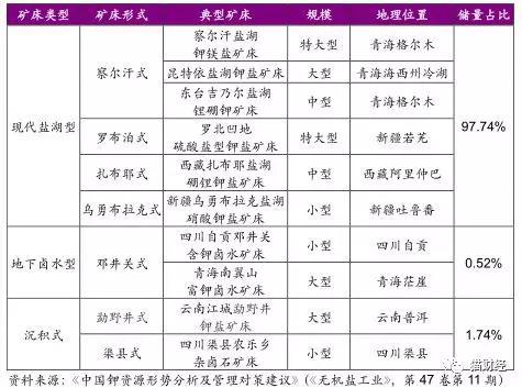 中国钾盐矿床主要类型（图表来源：光大证券研报）