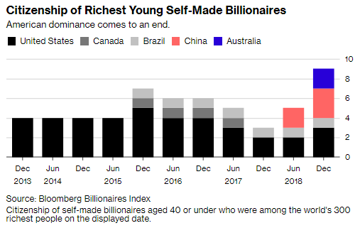 白手起家的年轻亿万富豪