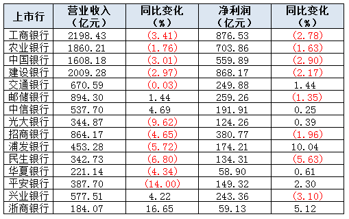 注：新浪金融研究院根据银行一季报整理