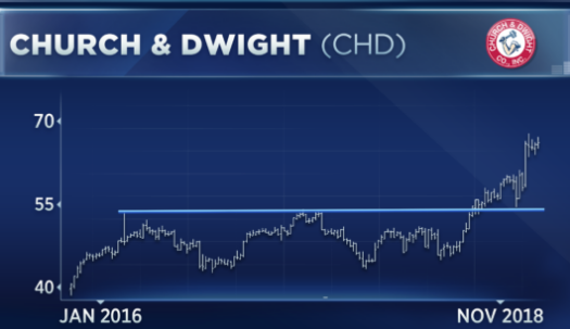 CHD还需要再涨6.5%才能来到70美元的水平。本月，该股已经上涨了近11%。