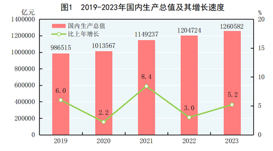 GDP增长5.2%！2023年国民经济和社会发展统计公报发布