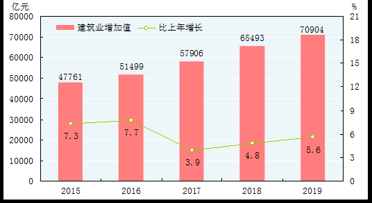 图12　2015-2019年建筑业增加值及其增长速度[35]