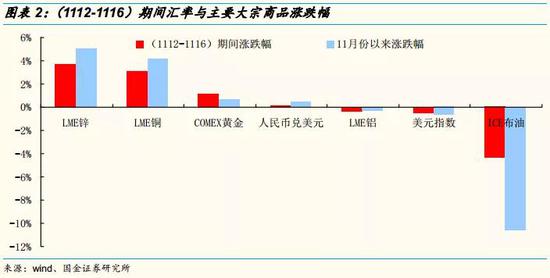 二、国内经济增速承压依旧，“房地产、汽车”等商品销售增速继续下滑