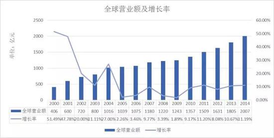 图1海尔全球营业额及增长率（2000-2014）