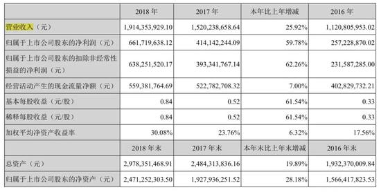 图片来源：涪陵榨菜2018年财报