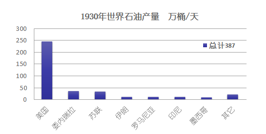 你必须知道的原油发展史